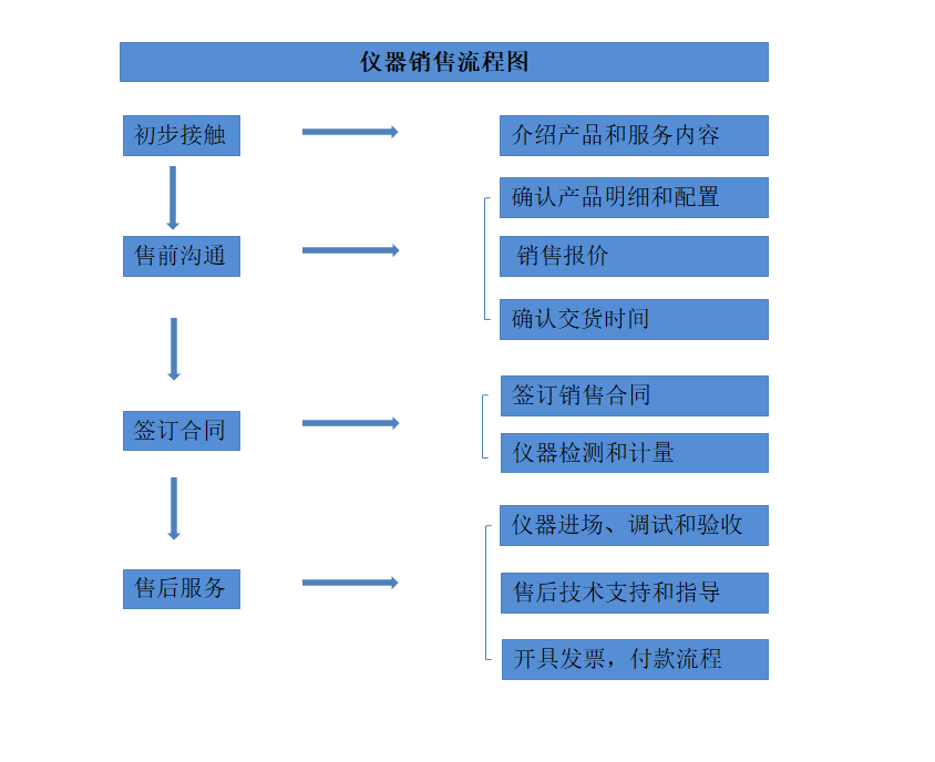 儀器銷(xiāo)售流程.png